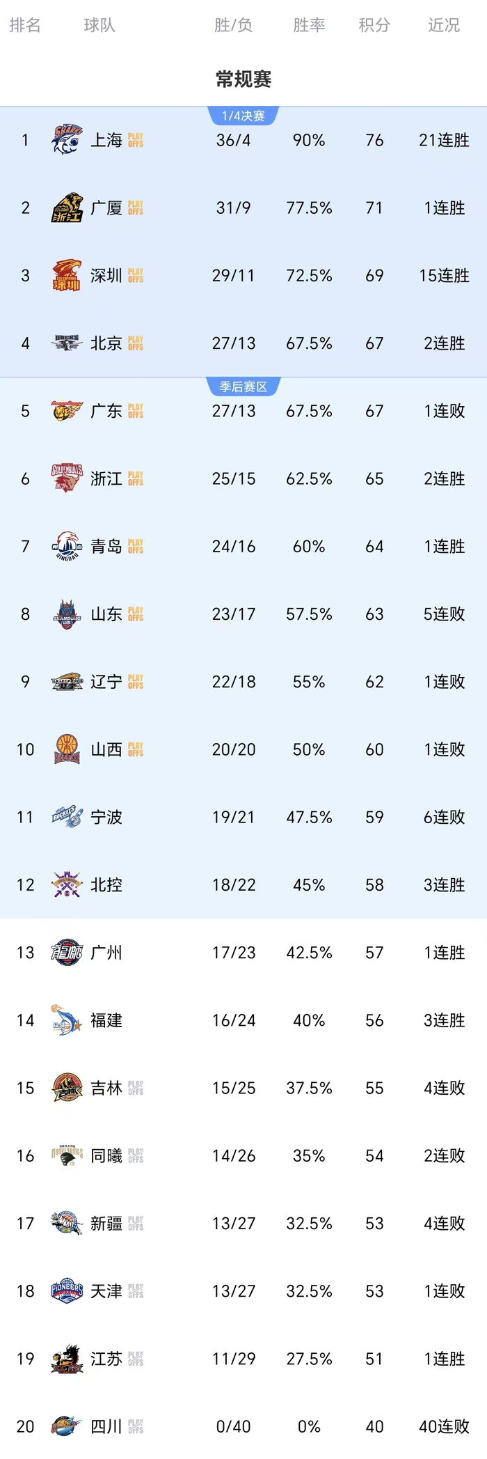 CBA常规赛四场对决：广东爆冷负福建 江苏逆转山